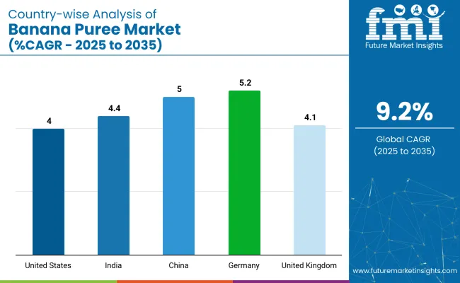 Banana Puree Market Country Wise