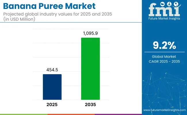 Banana Puree Market