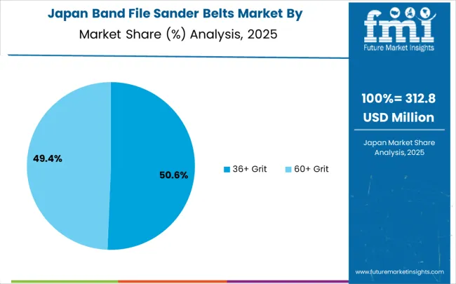 Band File Sander Belts Market Japan Market Share Analysis By Classification