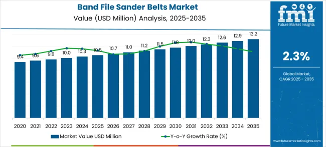 Band File Sander Belts Market Market Value Analysis