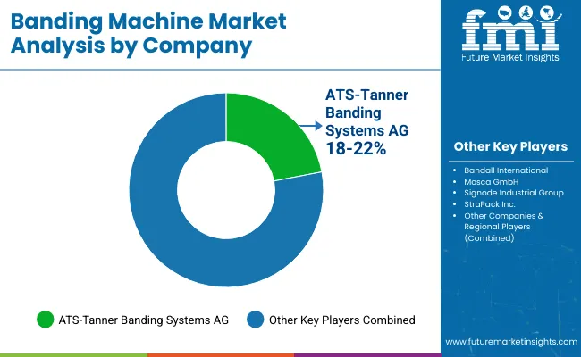 Banding Machine Market By Company