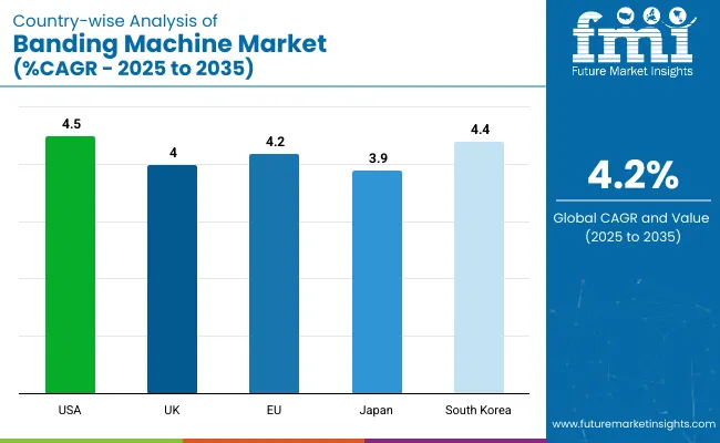 Banding Machine Market Country Wise