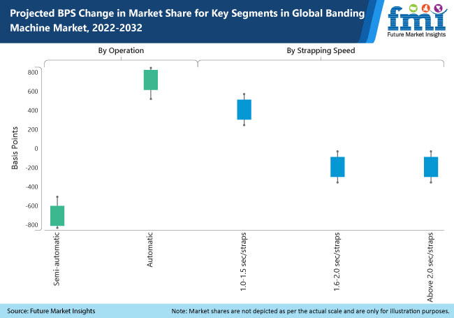 Banding Machine Market