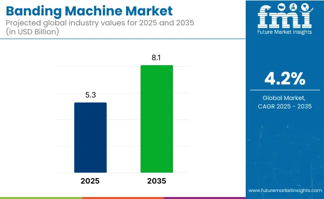Banding Machine Market