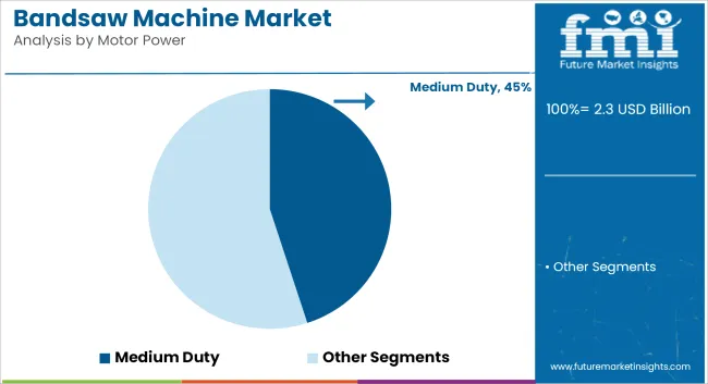Bandsaw Machine Market Analysis By Motor Power