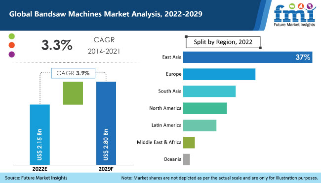 Bandsaw Machines Market