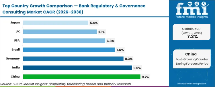 Bank Regulatory & Governance Consulting Market Cagr Analysis By Country