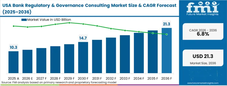 Bank Regulatory & Governance Consulting Market Country Value Analysis