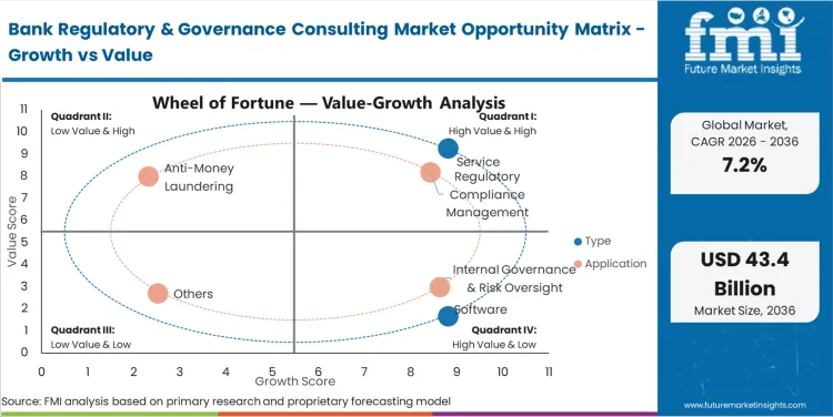 Bank Regulatory & Governance Consulting Market Opportunity Matrix Growth Vs Value