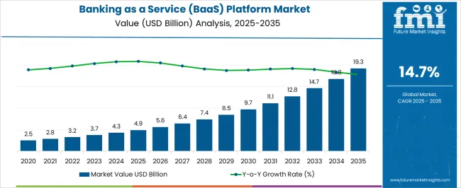 Banking As A Service (baas) Platform Market Market Value Analysis