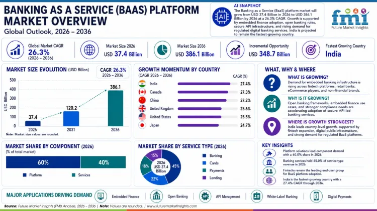 Banking As A Service (baas) Platform Market