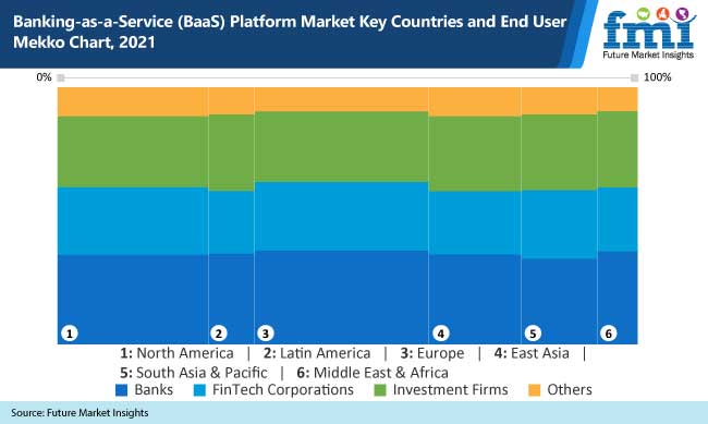 Banking-as-a-Service (BaaS) Platform Market