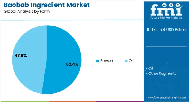 Baobab Ingredient Market Analysis By Form