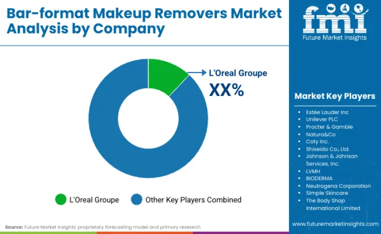 Bar Format Makeup Removers Market By Company