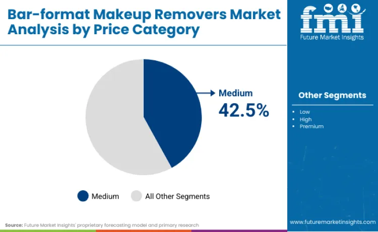 Bar Format Makeup Removers Market By Price Category