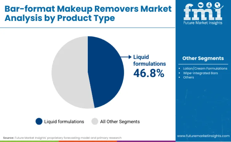 Bar Format Makeup Removers Market By Product Type