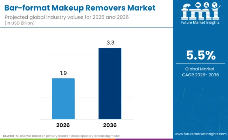 Bar Format Makeup Removers Market