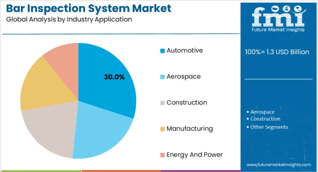Bar Inspection System Market Analysis By Industry Application