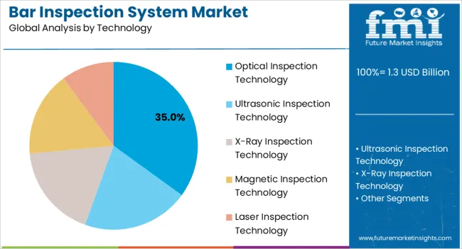 Bar Inspection System Market Analysis By Technology
