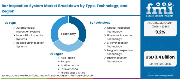Bar Inspection System Market Breakdown By Type Technology And Region