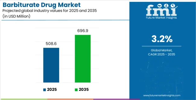 Barbiturate Drug Market Industry Value Analysis