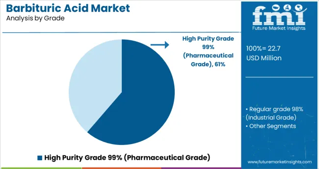 Barbituric Acid Market Analysis By Grade