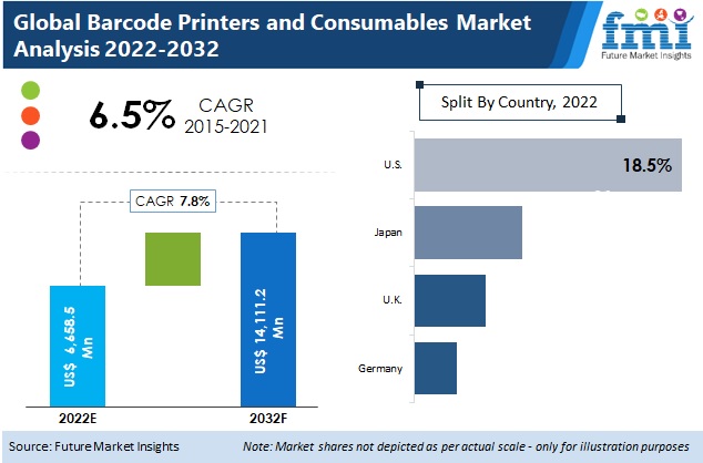 Barcode Printers and Consumables Market