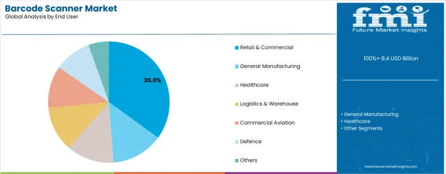 Barcode Scanner Market Analysis By End User Barcode Scanner Market Analysis By End User