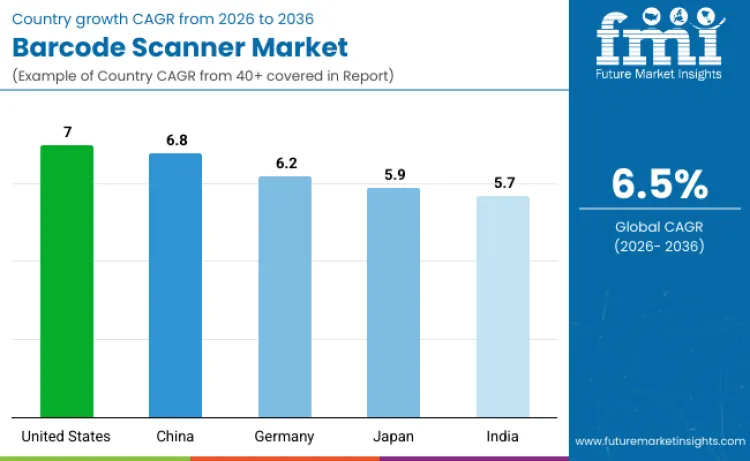 Barcode Scanner Market By Country Barcode Scanner Market By Country