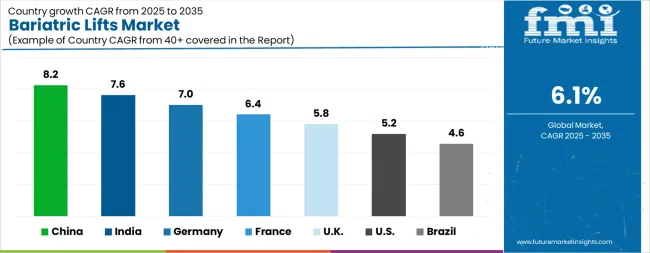 Bariatric Lifts Market Cagr Analysis By Country