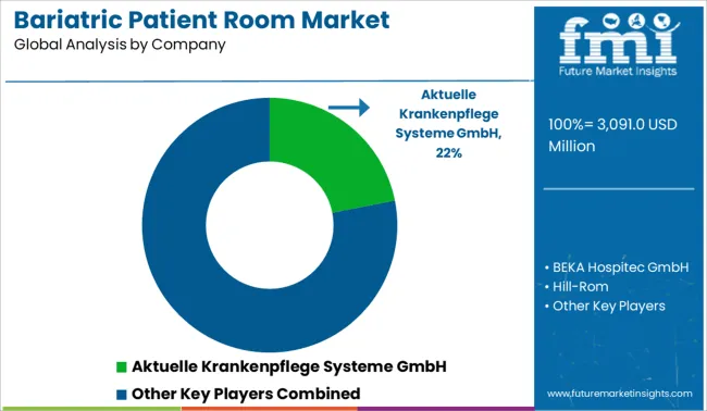 Bariatric Patient Room Market Analysis By Company