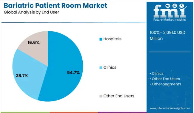 Bariatric Patient Room Market Analysis By End User