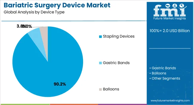 Bariatric Surgery Device Market Analysis By Device Type
