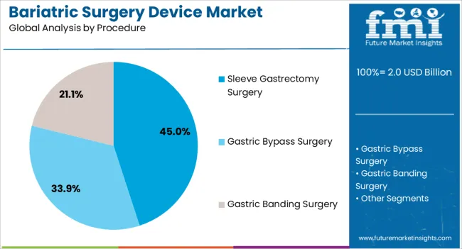 Bariatric Surgery Device Market Analysis By Procedure