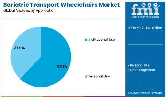 Bariatric Transport Wheelchairs Market Analysis By Application