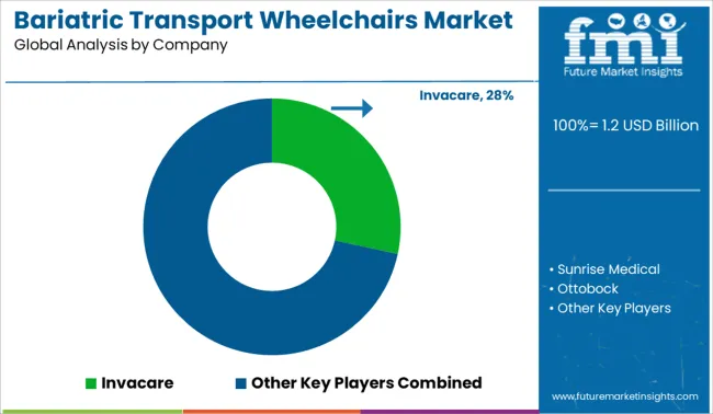 Bariatric Transport Wheelchairs Market Analysis By Company
