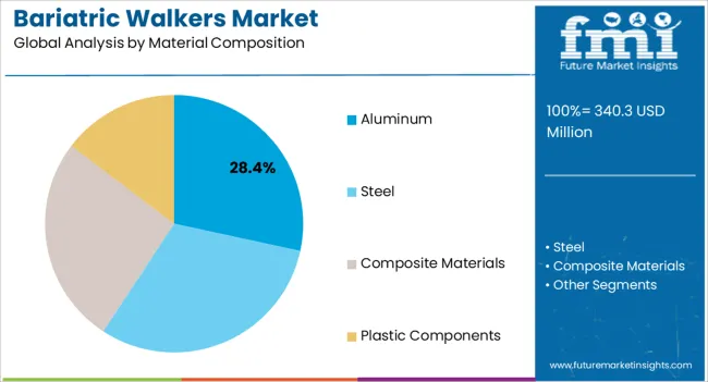 Bariatric Walkers Market Analysis By Material Composition
