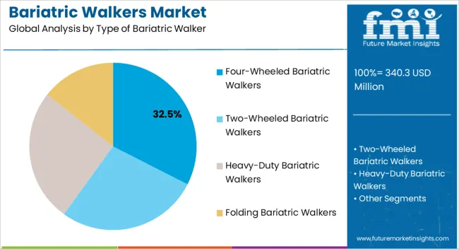 Bariatric Walkers Market Analysis By Type Of Bariatric Walker