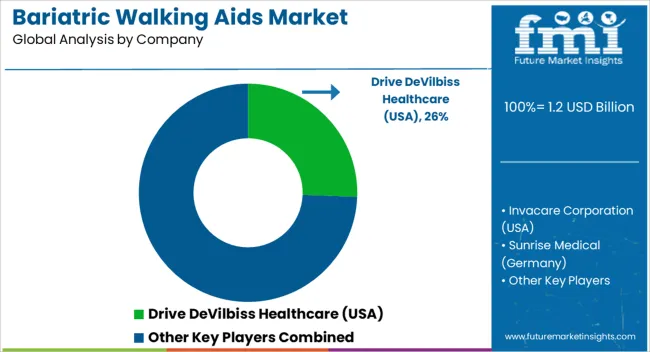 Bariatric Walking Aids Market Analysis By Company
