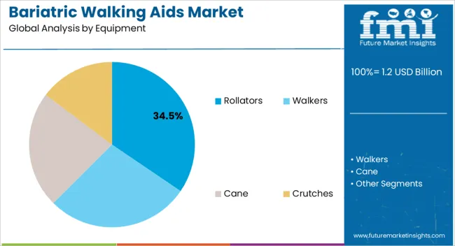 Bariatric Walking Aids Market Analysis By Equipment