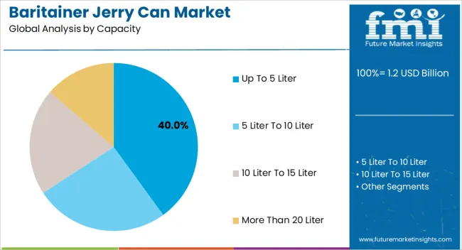 Baritainer Jerry Can Market Analysis By Capacity