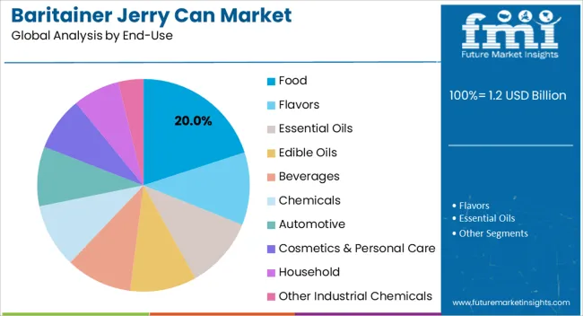 Baritainer Jerry Can Market Analysis By End Use