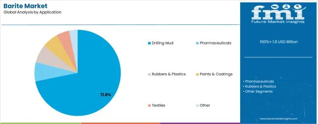Barite Market Analysis By Application 
