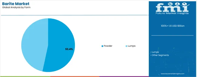 Barite Market Analysis By Form