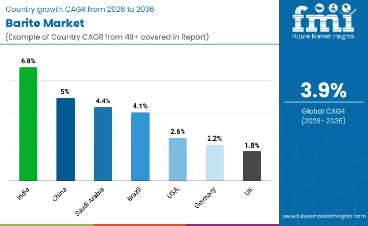 Barite Market By Country