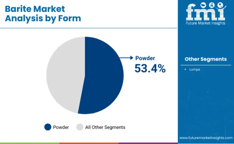 Barite Market By Form