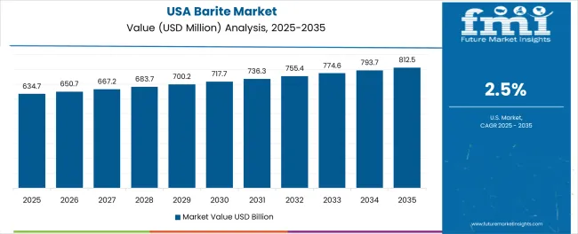 Barite Market Country Value Analysis