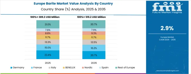 Barite Market Europe Country Market Share Analysis, 2025 & 2035
