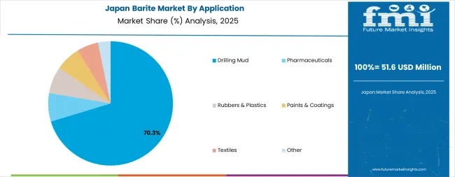 Barite Market Japan Market Share Analysis By Application 