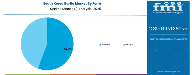 Barite Market South Korea Market Share Analysis By Form